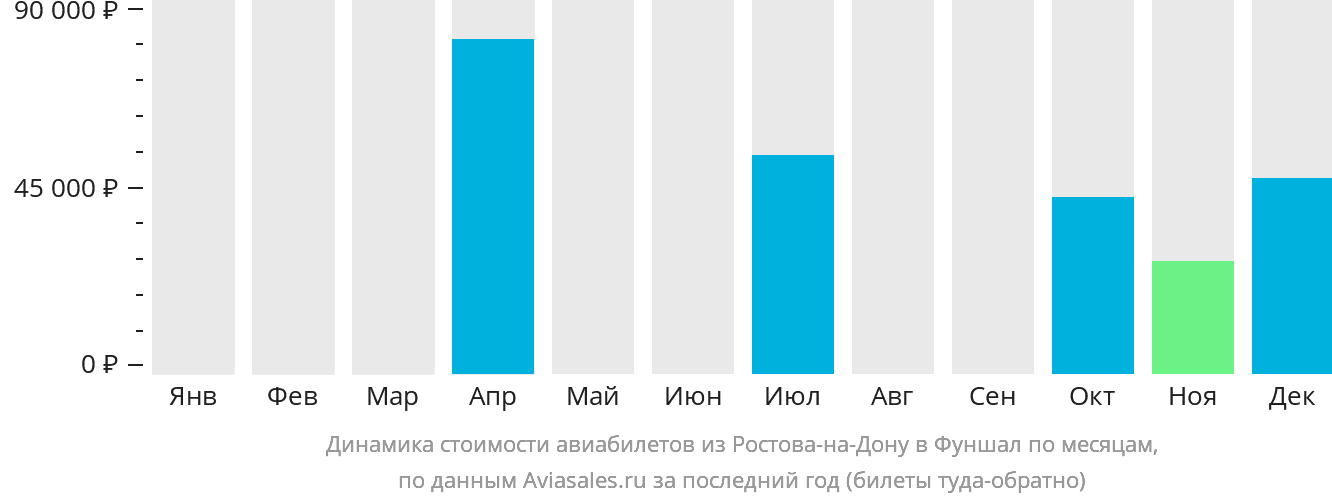 Динамика стоимости авиабилетов из Ростова-на-Дону в Фуншал (Мадейра) по месяцам