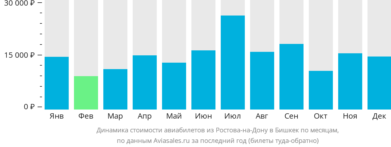 Динамика стоимости авиабилетов из Ростова-на-Дону в Бишкек по месяцам