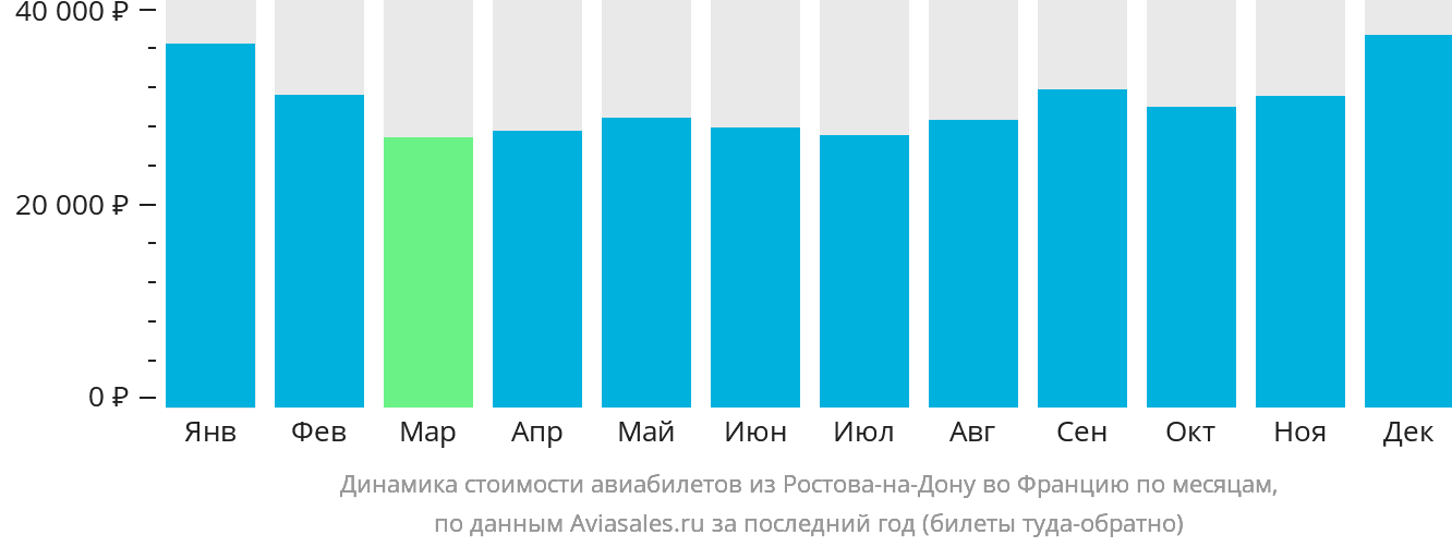 Динамика стоимости авиабилетов из Ростова-на-Дону во Францию по месяцам