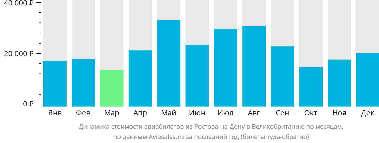 Динамика стоимости авиабилетов из Ростова-на-Дону в Великобританию по месяцам