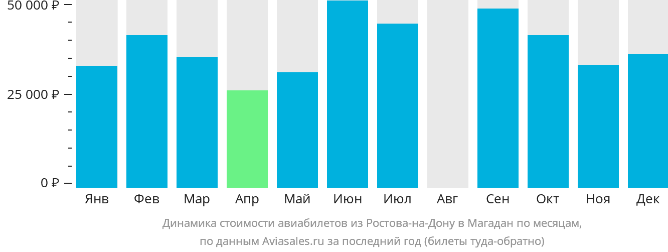 Динамика стоимости авиабилетов из Ростова-на-Дону в Магадан по месяцам