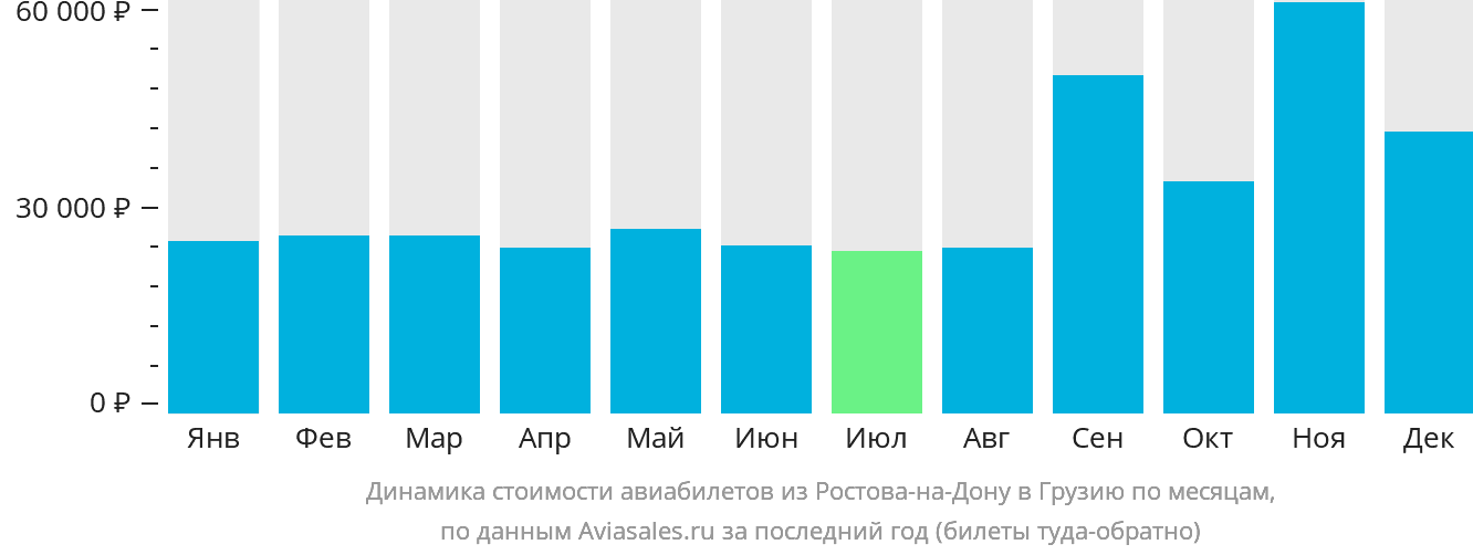 Динамика стоимости авиабилетов из Ростова-на-Дону в Грузию по месяцам