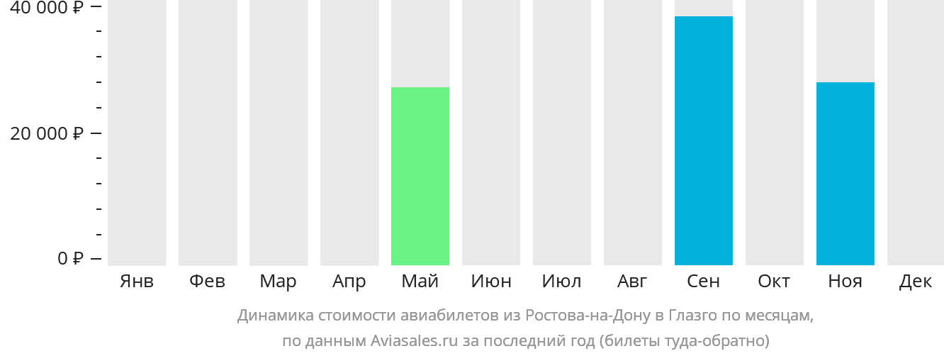 Динамика стоимости авиабилетов из Ростова-на-Дону в Глазго по месяцам