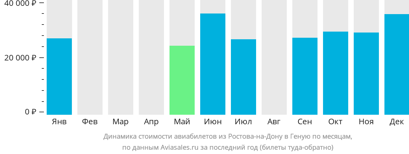 Динамика стоимости авиабилетов из Ростова-на-Дону в Геную по месяцам