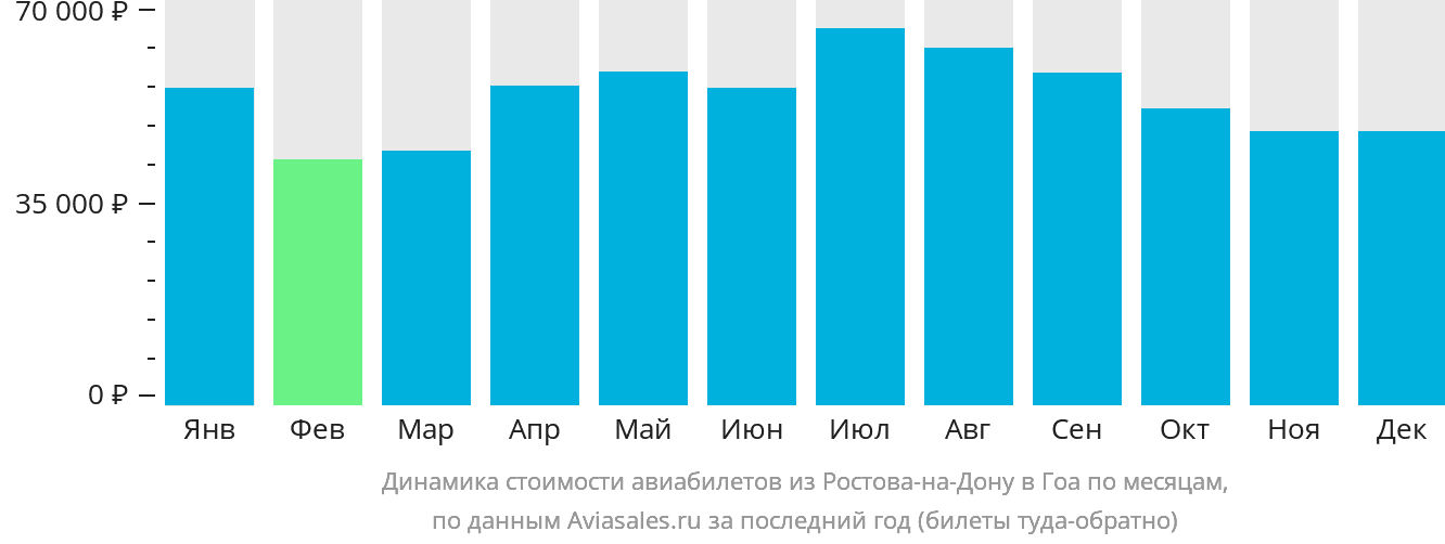 Динамика стоимости авиабилетов из Ростова-на-Дону в Гоа по месяцам