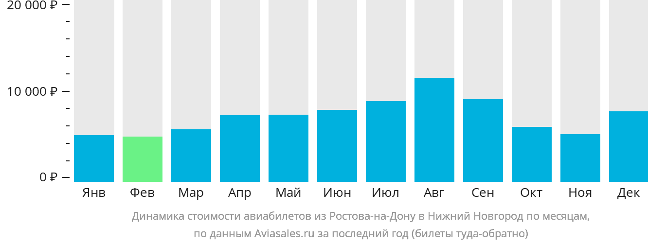 Динамика стоимости авиабилетов из Ростова-на-Дону в Нижний Новгород по месяцам