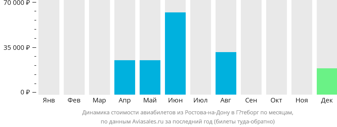 Динамика стоимости авиабилетов из Ростова-на-Дону в Гётеборг по месяцам