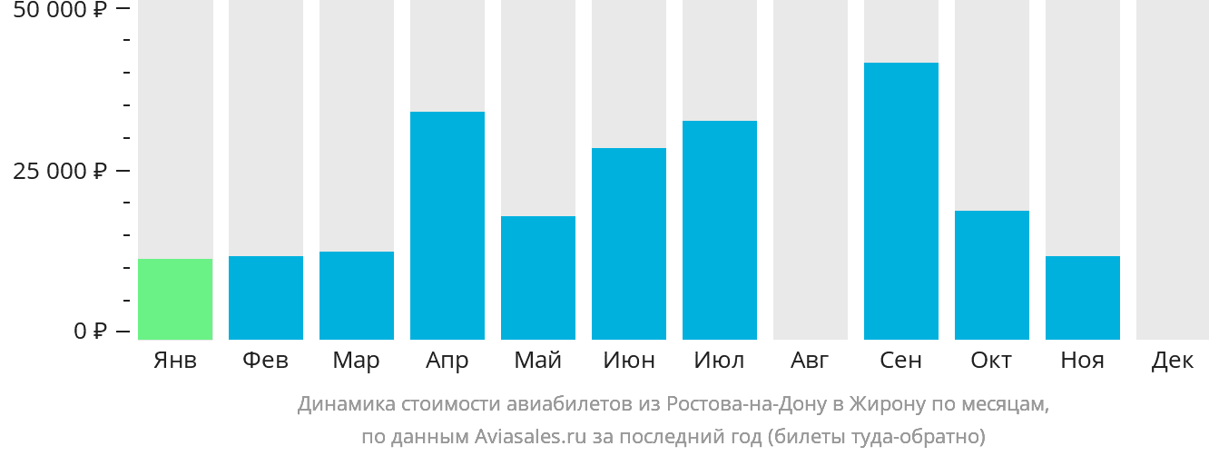 Динамика стоимости авиабилетов из Ростова-на-Дону в Жирону по месяцам