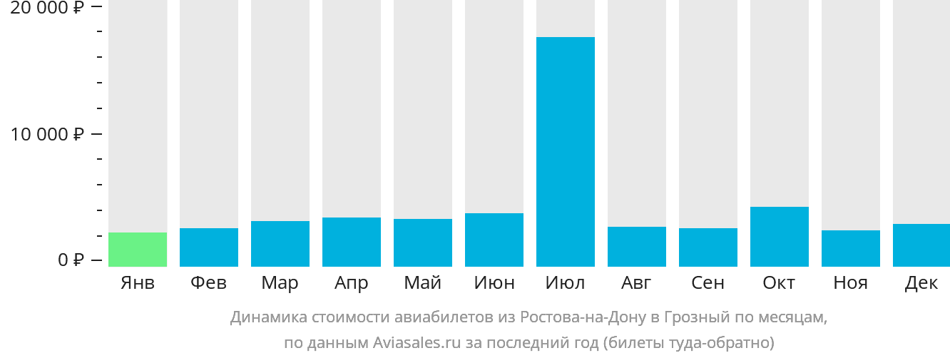 Динамика стоимости авиабилетов из Ростова-на-Дону в Грозный по месяцам