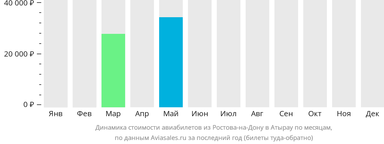 Динамика стоимости авиабилетов из Ростова-на-Дону в Атырау по месяцам