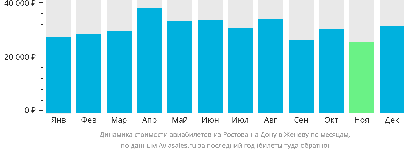 Динамика стоимости авиабилетов из Ростова-на-Дону в Женеву по месяцам