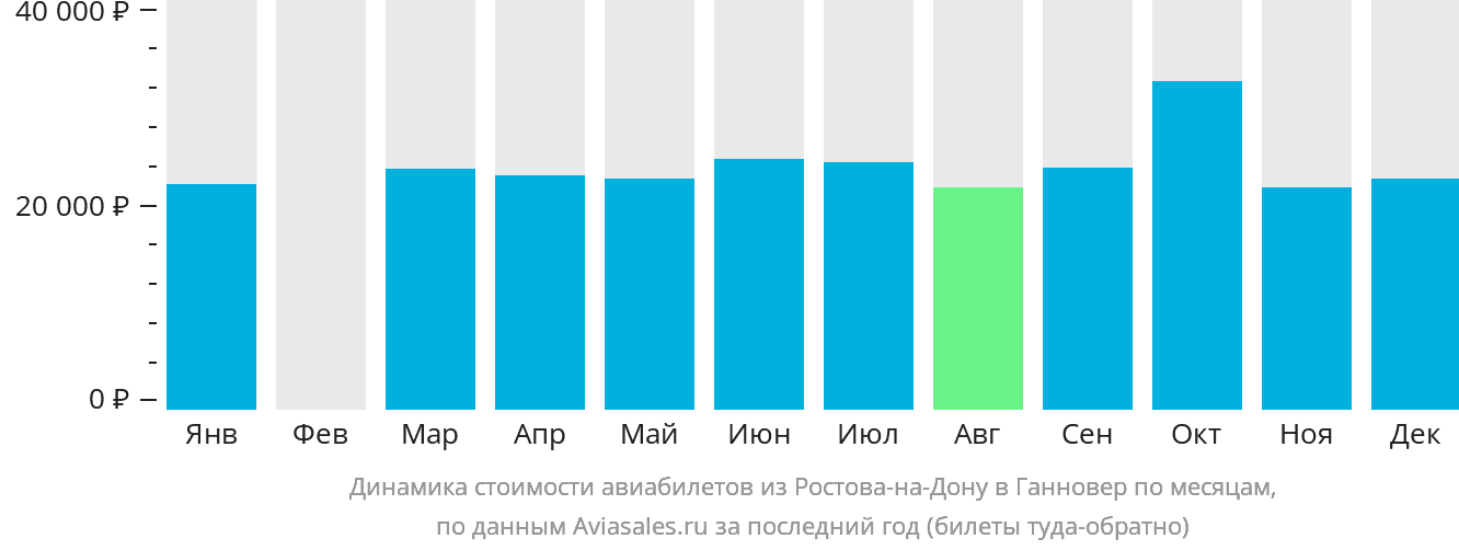 Динамика стоимости авиабилетов из Ростова-на-Дону в Ганновер по месяцам