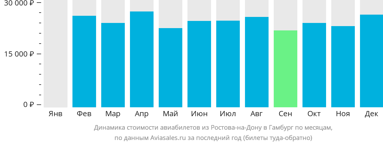 Динамика стоимости авиабилетов из Ростова-на-Дону в Гамбург по месяцам