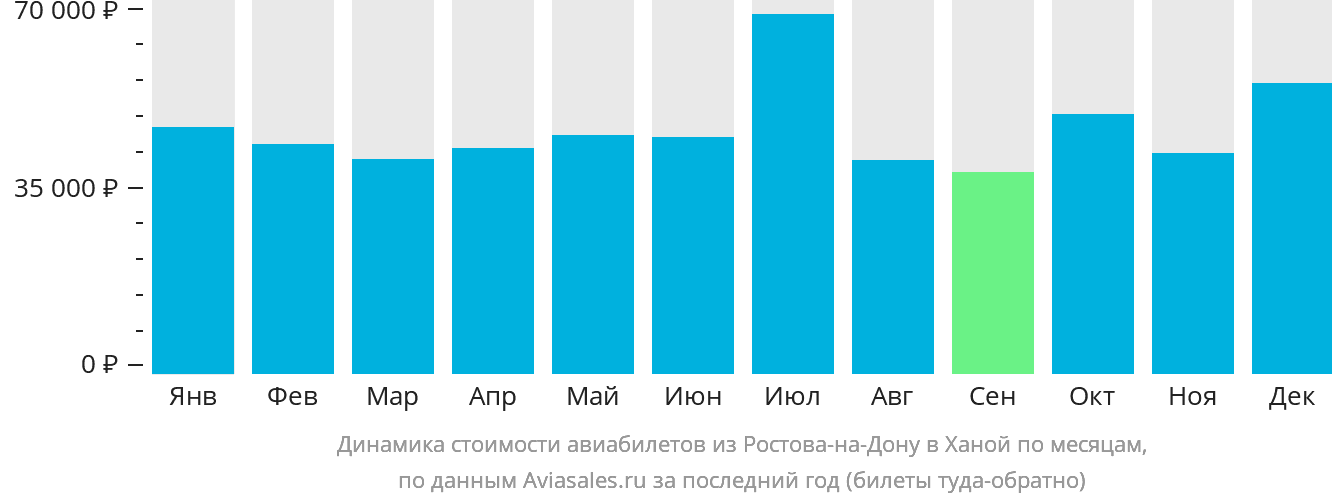 Динамика стоимости авиабилетов из Ростова-на-Дону в Ханой по месяцам