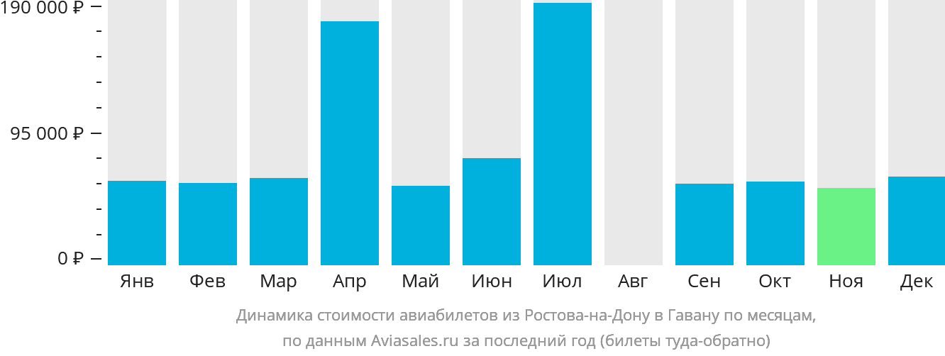 Динамика стоимости авиабилетов из Ростова-на-Дону в Гавану по месяцам