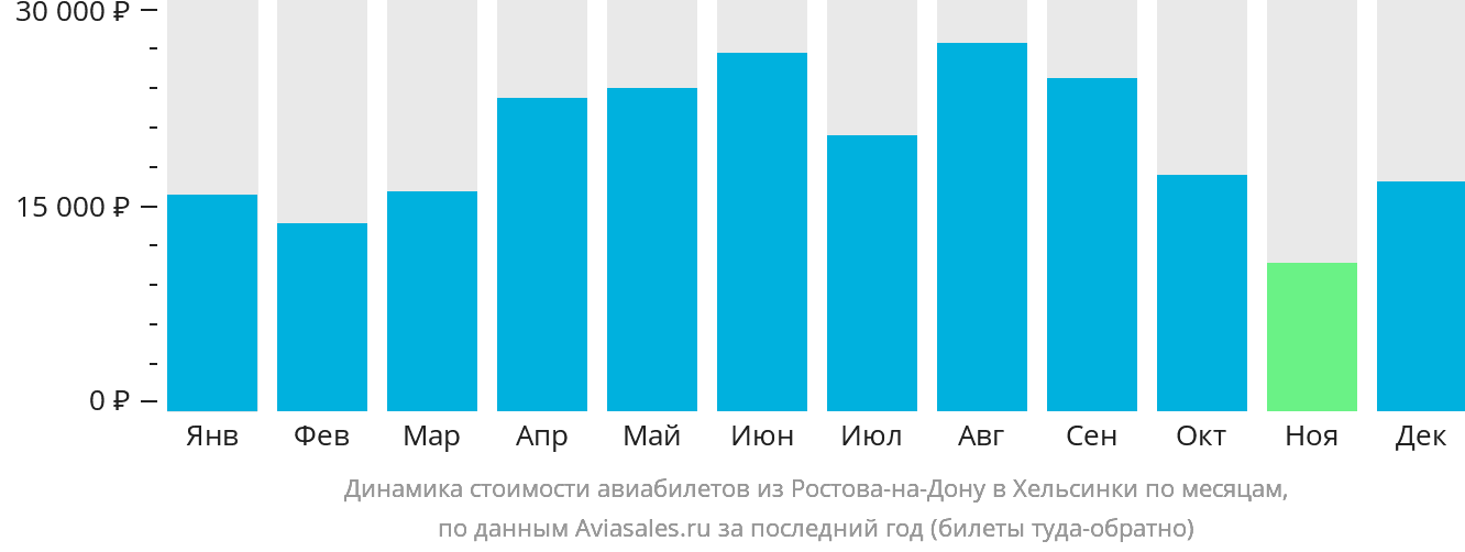 Динамика стоимости авиабилетов из Ростова-на-Дону в Хельсинки по месяцам