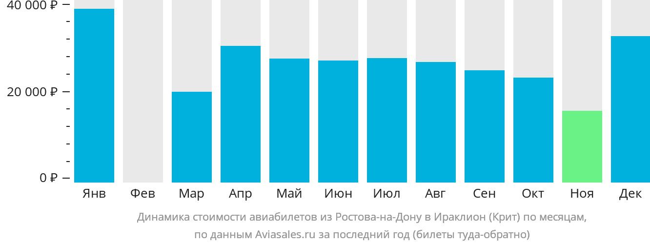 Динамика стоимости авиабилетов из Ростова-на-Дону в Ираклион по месяцам
