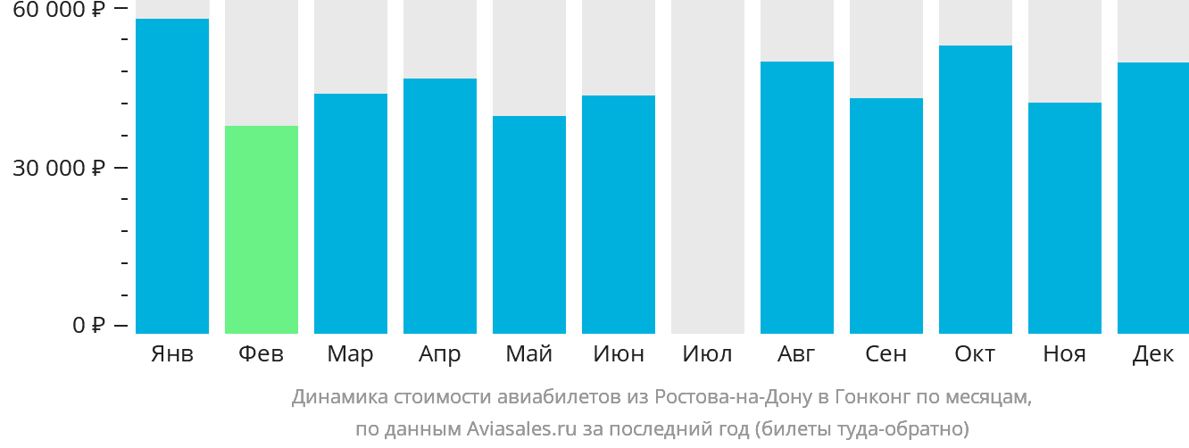 Динамика стоимости авиабилетов из Ростова-на-Дону в Гонконг по месяцам