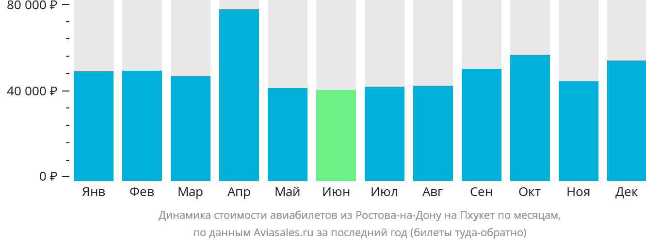 Динамика стоимости авиабилетов из Ростова-на-Дону на Пхукет по месяцам