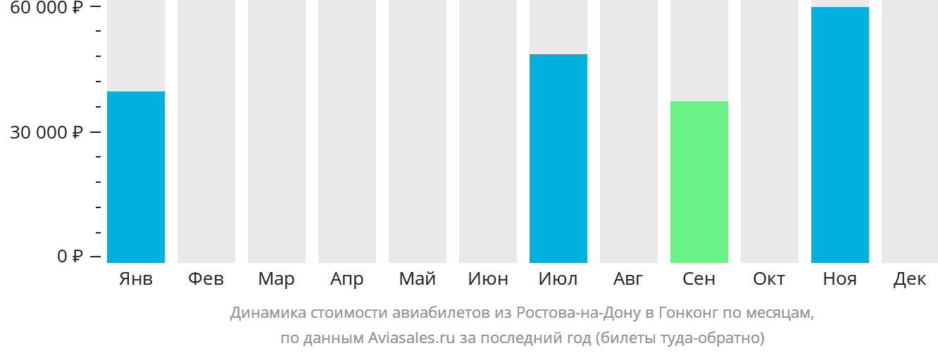 Динамика стоимости авиабилетов из Ростова-на-Дону в Гонконг по месяцам