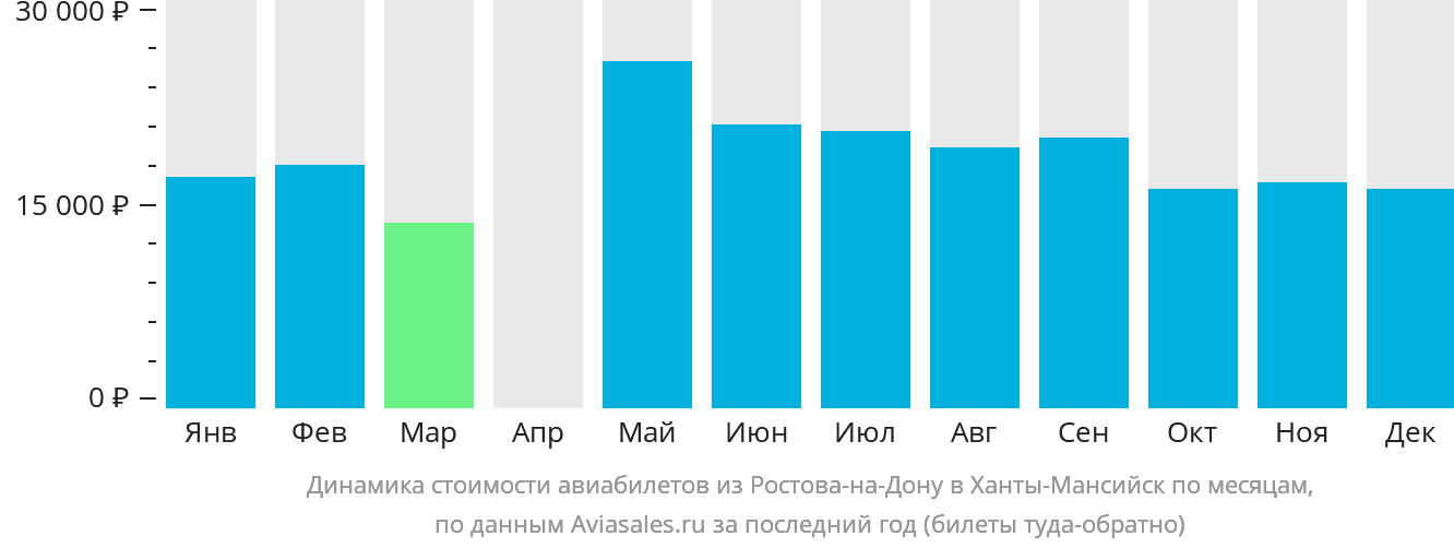 Динамика стоимости авиабилетов из Ростова-на-Дону в Ханты-Мансийск по месяцам