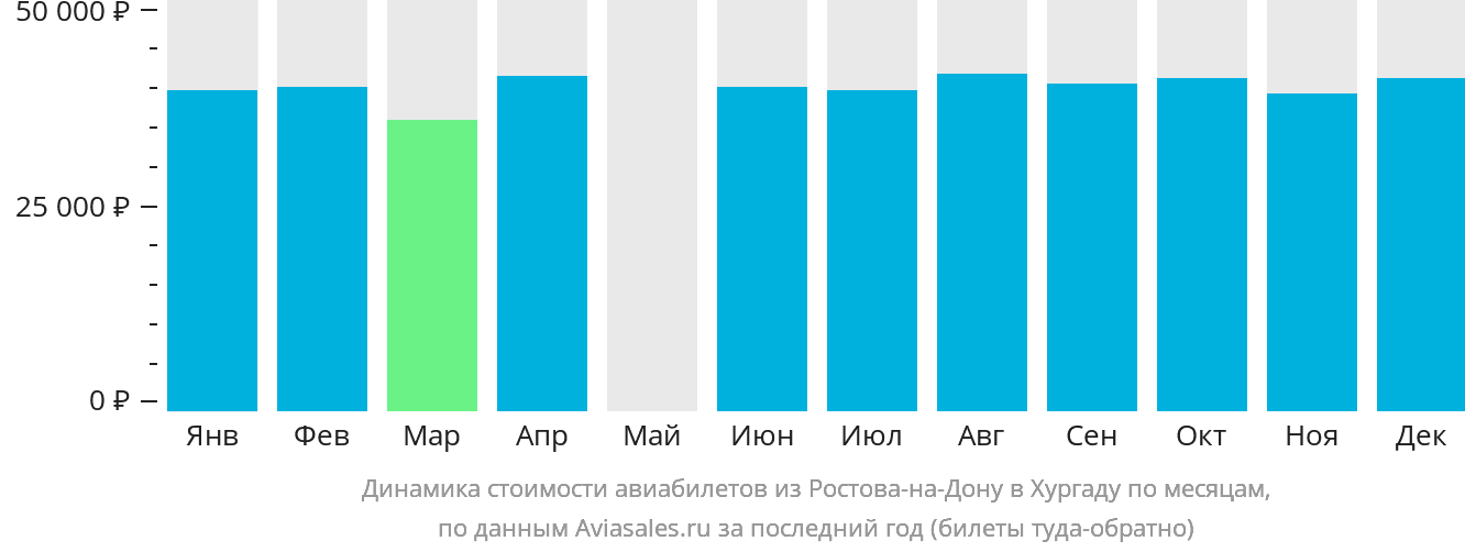 Динамика стоимости авиабилетов из Ростова-на-Дону в Хургаду по месяцам