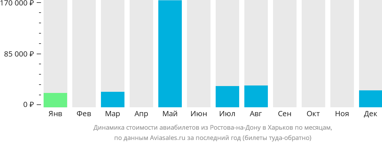 Динамика стоимости авиабилетов из Ростова-на-Дону в Харьков по месяцам