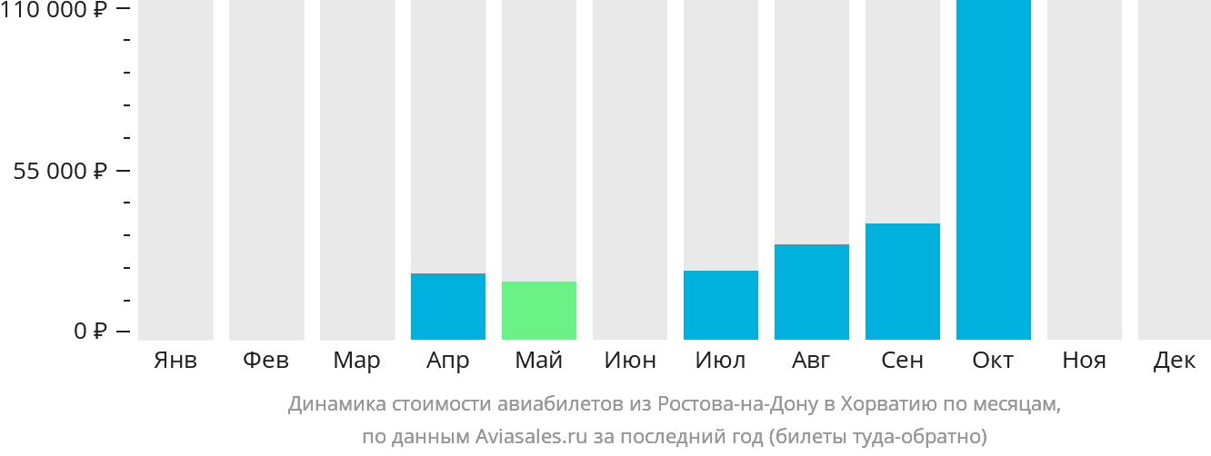 Динамика стоимости авиабилетов из Ростова-на-Дону в Хорватию по месяцам