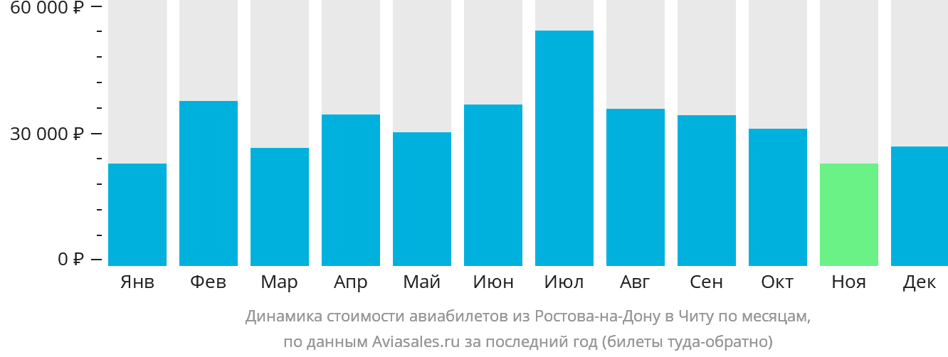 Динамика стоимости авиабилетов из Ростова-на-Дону в Читу по месяцам