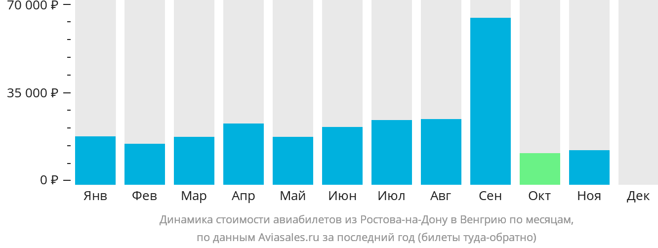 Динамика стоимости авиабилетов из Ростова-на-Дону в Венгрию по месяцам