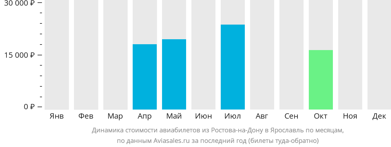 Динамика стоимости авиабилетов из Ростова-на-Дону в Ярославль по месяцам