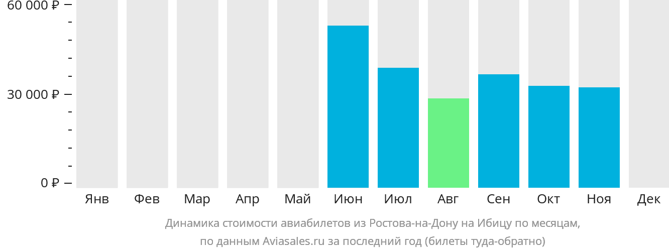 Динамика стоимости авиабилетов из Ростова-на-Дону на Ибицу по месяцам
