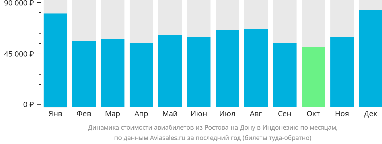 Динамика стоимости авиабилетов из Ростова-на-Дону в Индонезию по месяцам