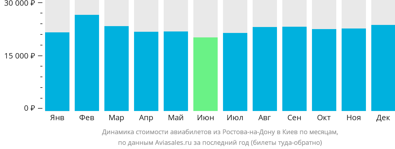Динамика стоимости авиабилетов из Ростова-на-Дону в Киев по месяцам