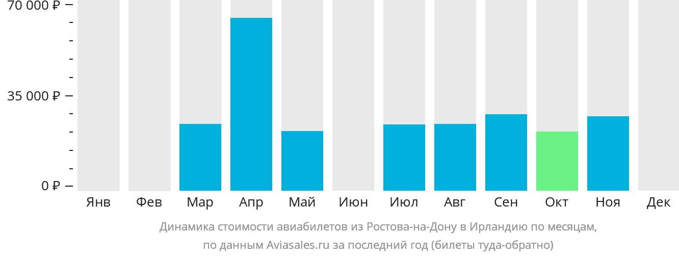 Динамика стоимости авиабилетов из Ростова-на-Дону в Ирландию по месяцам