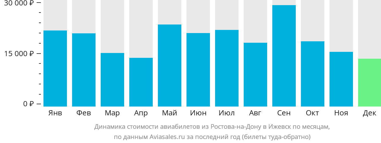 Динамика стоимости авиабилетов из Ростова-на-Дону в Ижевск по месяцам