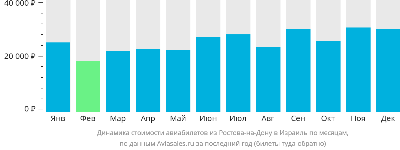 Динамика стоимости авиабилетов из Ростова-на-Дону в Израиль по месяцам