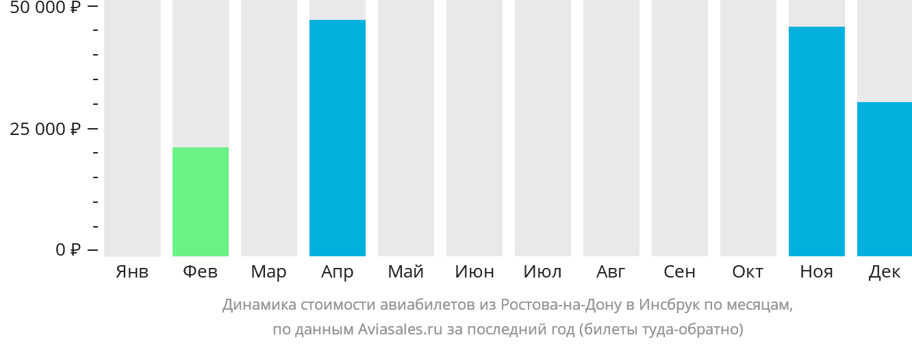 Динамика стоимости авиабилетов из Ростова-на-Дону в Инсбрук по месяцам