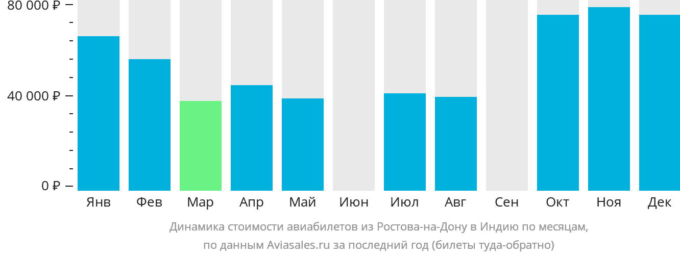 Динамика стоимости авиабилетов из Ростова-на-Дону в Индию по месяцам