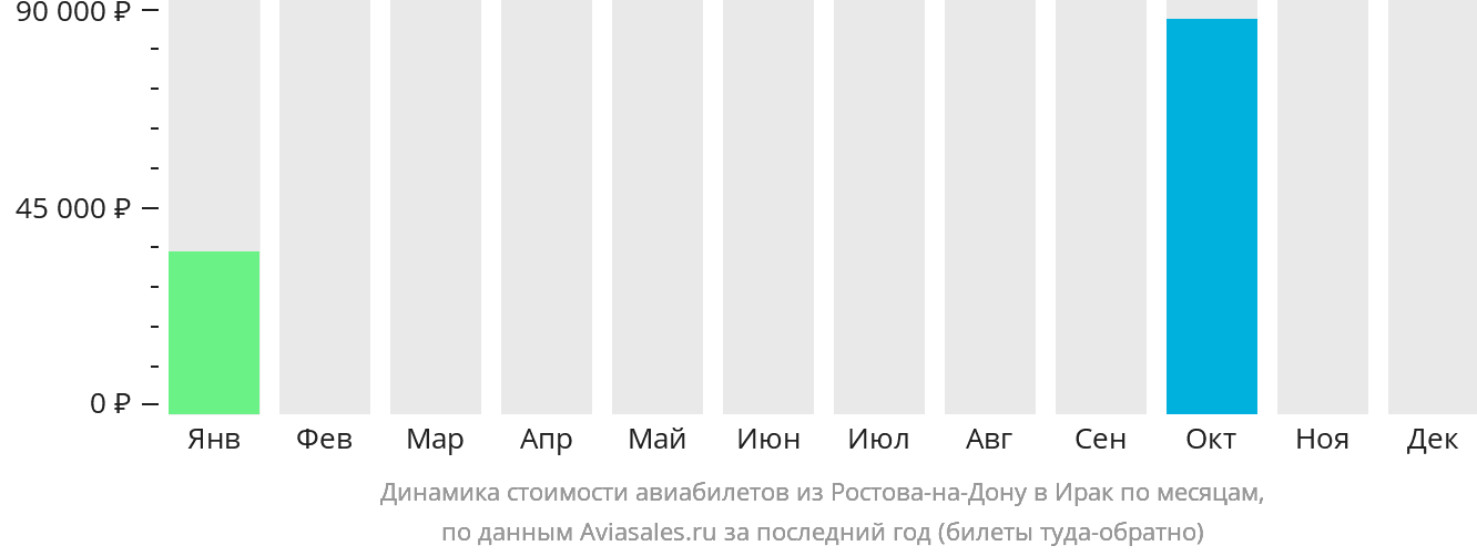 Динамика стоимости авиабилетов из Ростова-на-Дону в Ирак по месяцам