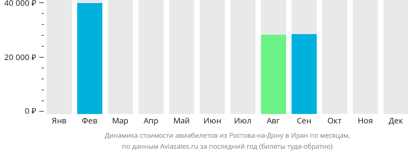 Динамика стоимости авиабилетов из Ростова-на-Дону в Иран по месяцам