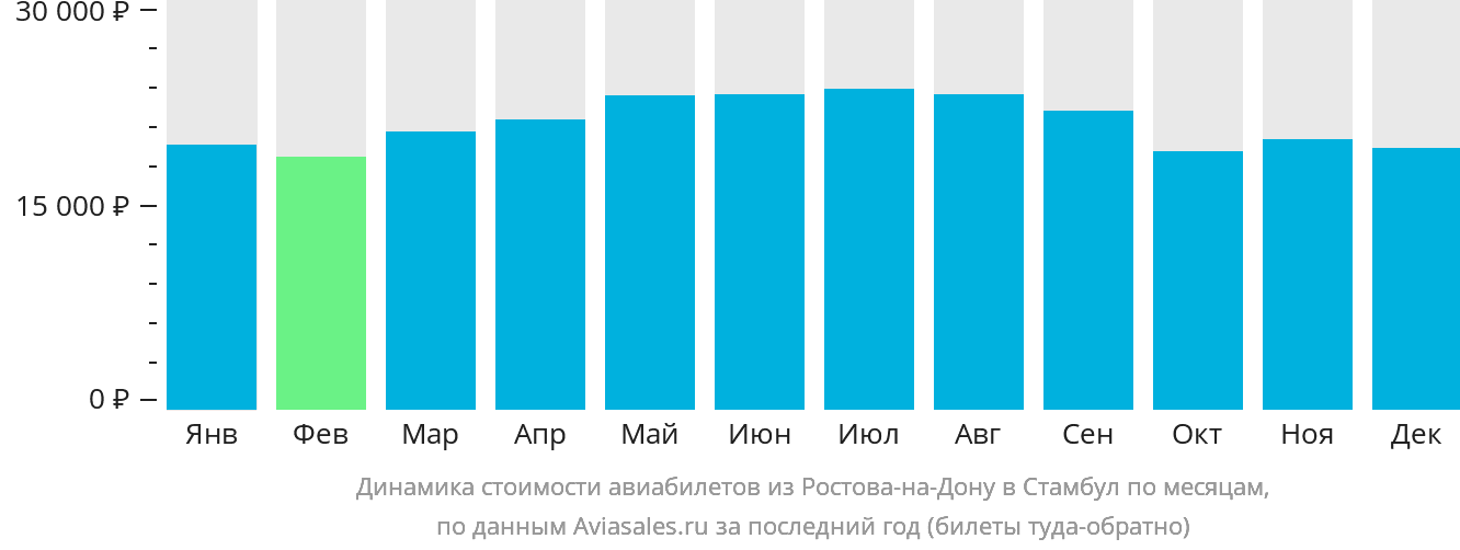 Динамика стоимости авиабилетов из Ростова-на-Дону в Стамбул по месяцам