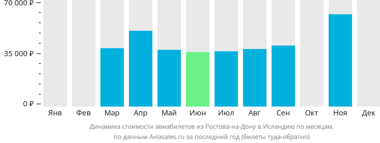 Динамика стоимости авиабилетов из Ростова-на-Дону в Исландию по месяцам