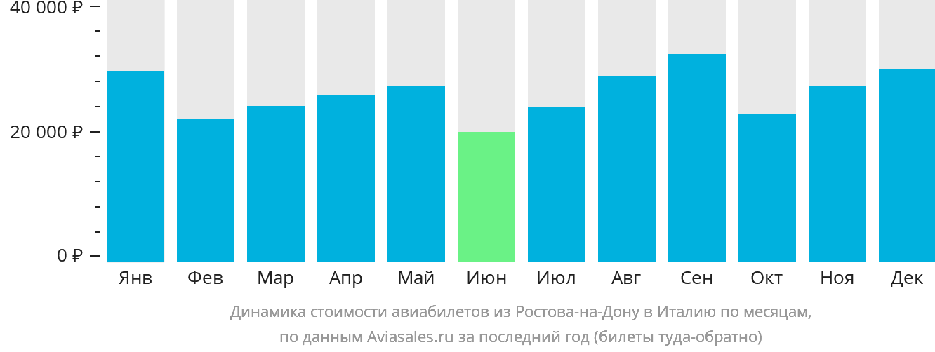 Динамика стоимости авиабилетов из Ростова-на-Дону в Италию по месяцам