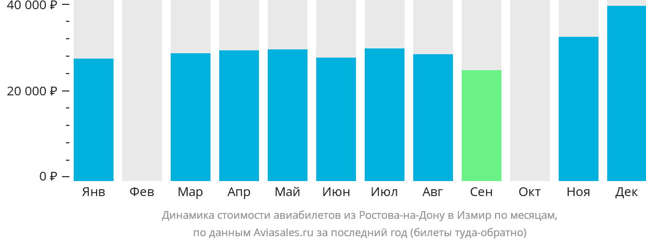 Динамика стоимости авиабилетов из Ростова-на-Дону в Измир по месяцам