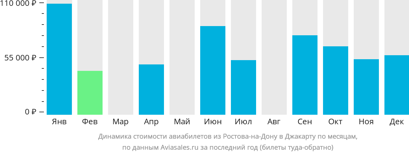 Динамика стоимости авиабилетов из Ростова-на-Дону в Джакарту по месяцам
