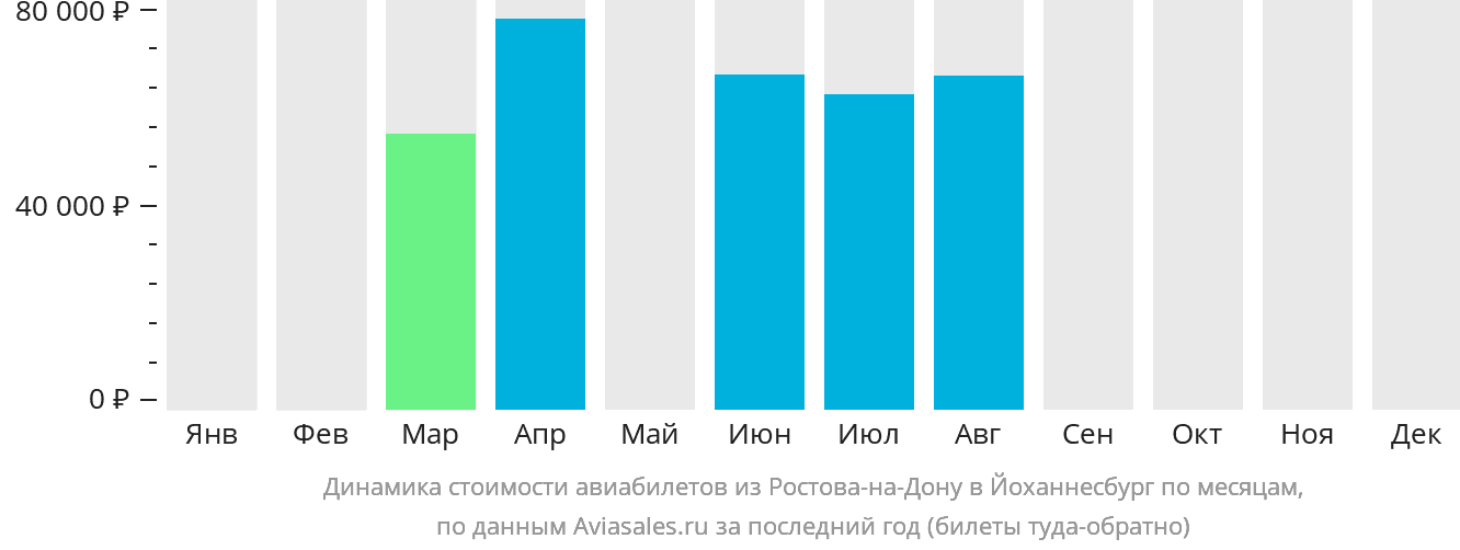 Динамика стоимости авиабилетов из Ростова-на-Дону в Йоханнесбург по месяцам