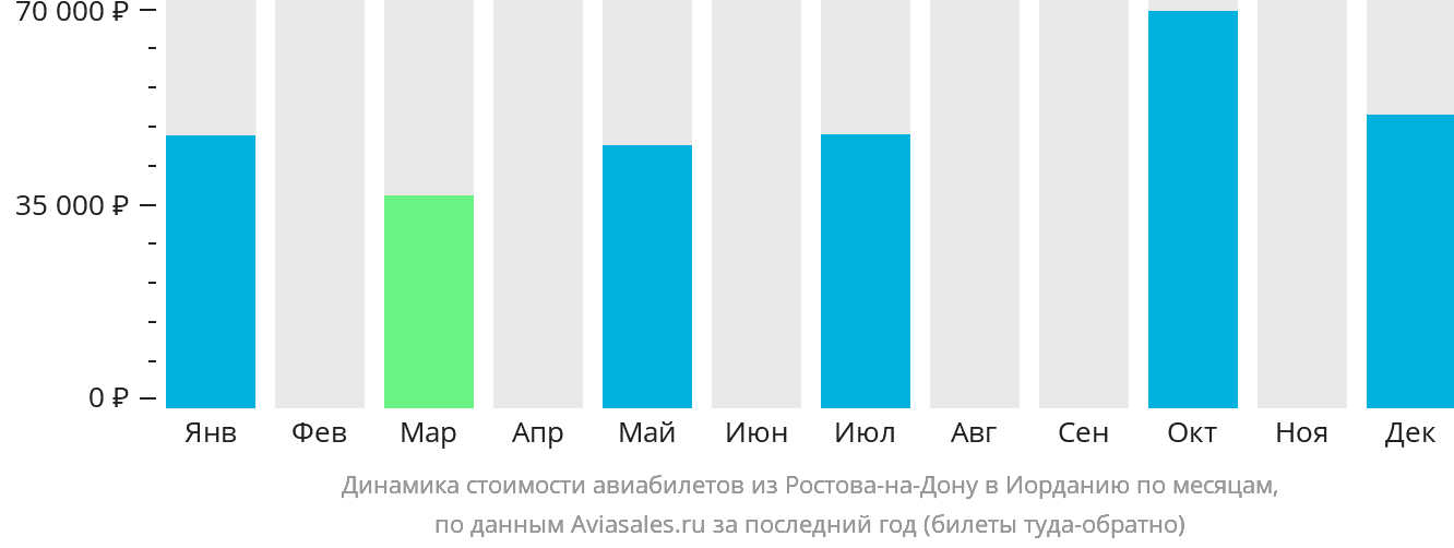 Динамика стоимости авиабилетов из Ростова-на-Дону в Иорданию по месяцам
