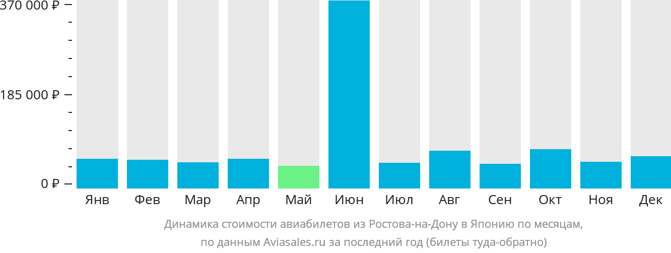 Динамика стоимости авиабилетов из Ростова-на-Дону в Японию по месяцам