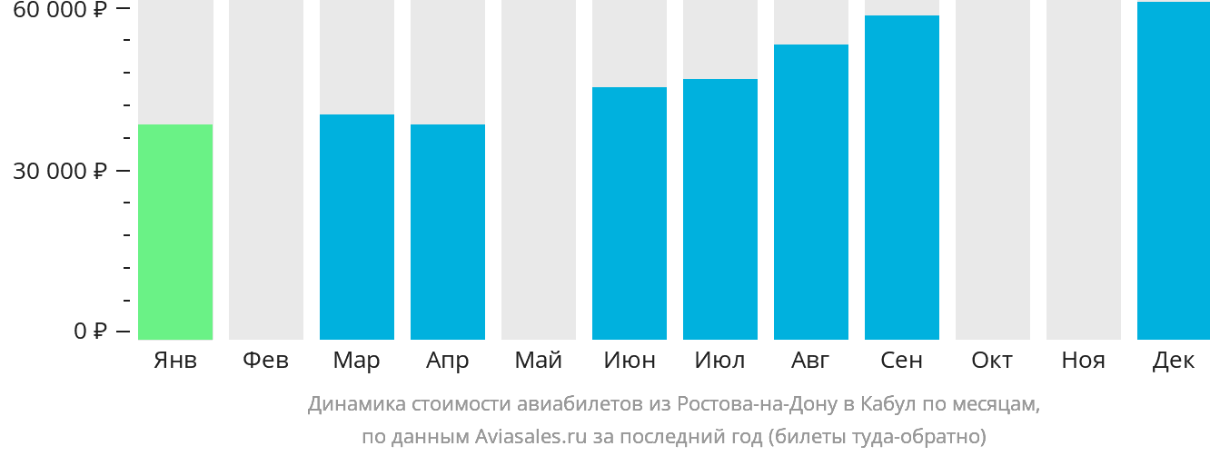 Динамика стоимости авиабилетов из Ростова-на-Дону в Кабул по месяцам